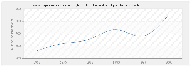 Le Hinglé : Cubic interpolation of population growth